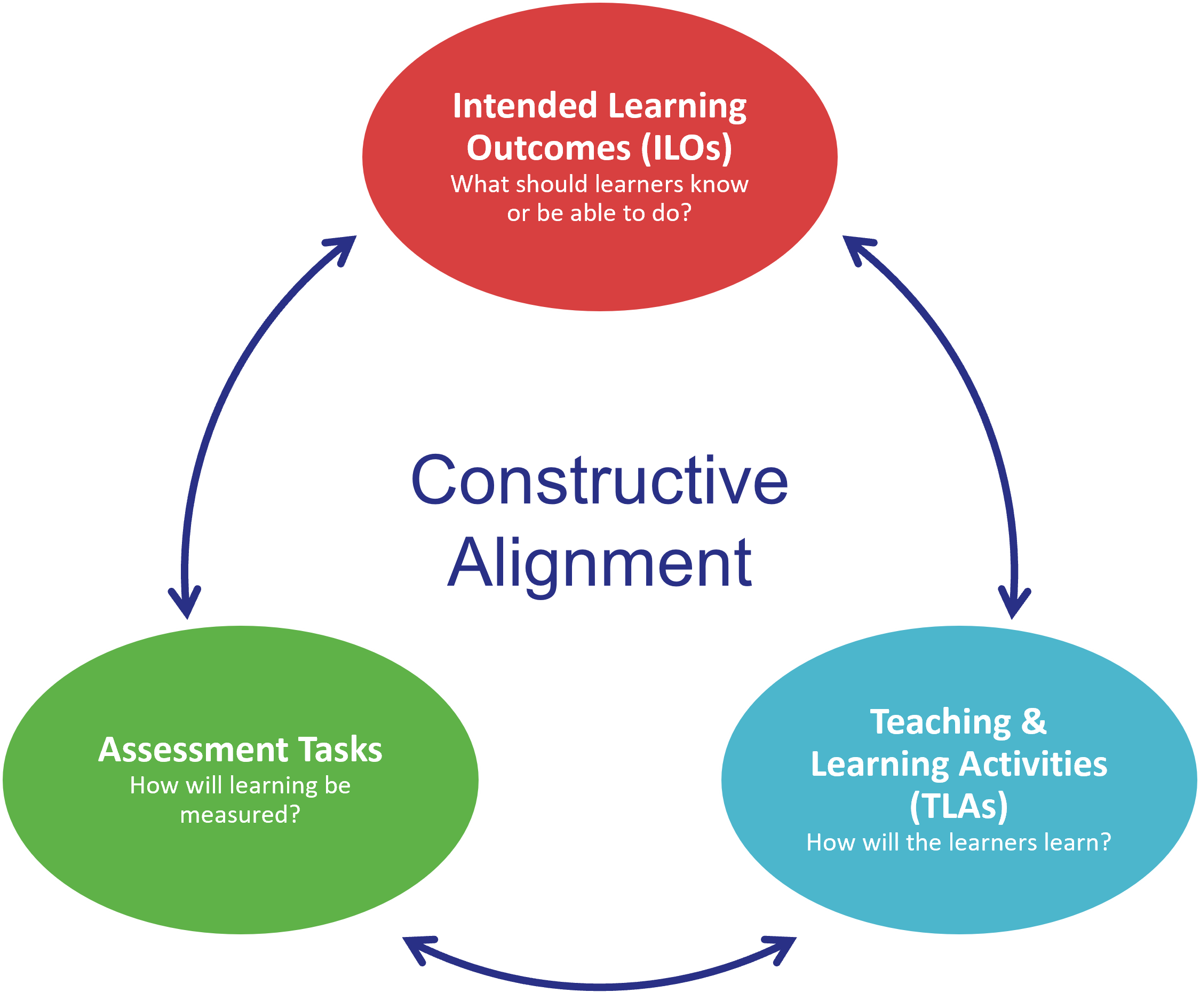 Constructive Alignment Learning Icon Page: EPI-WIKI: Constructive Alignment: EIUC